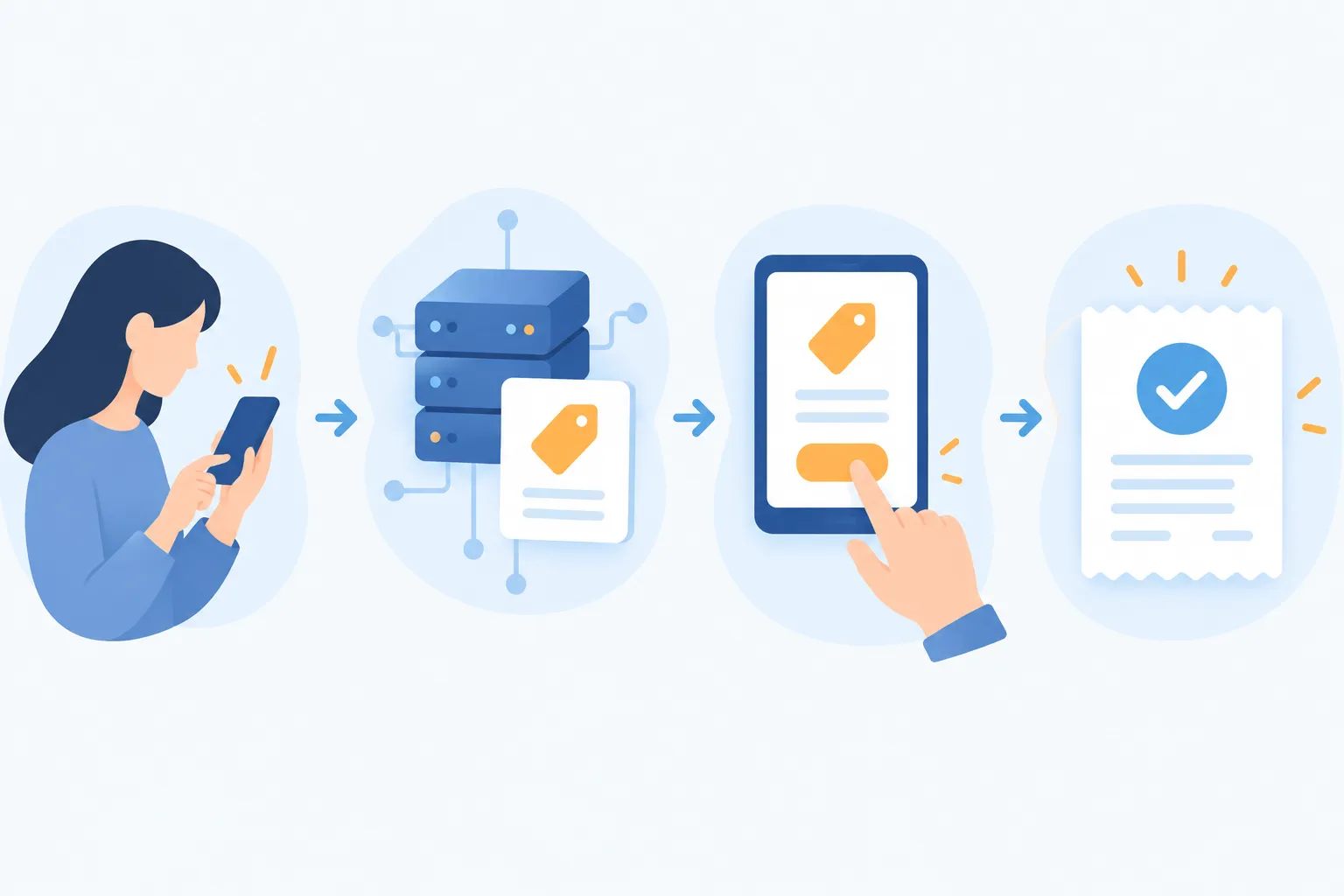 Four linked steps show a phone request, a price quote, user approval, and a confirmed receipt.